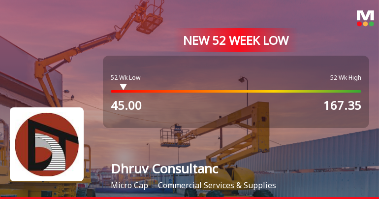 Dhruv Consultancy Services Stock Falls to 52-Week Low of Rs.45