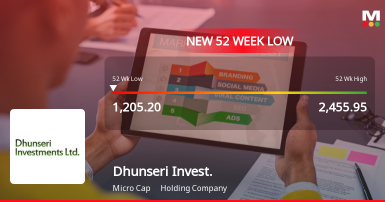 Dhunseri Investments Falls to 52-Week Low of Rs.1205.2 Amidst Prolonged Downtrend