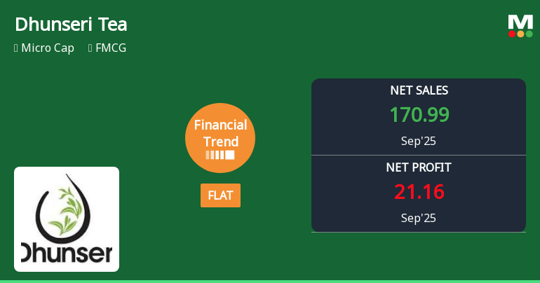 Dhunseri Tea Faces Mixed Financial Trends Amidst Market Challenges and Rising Costs
