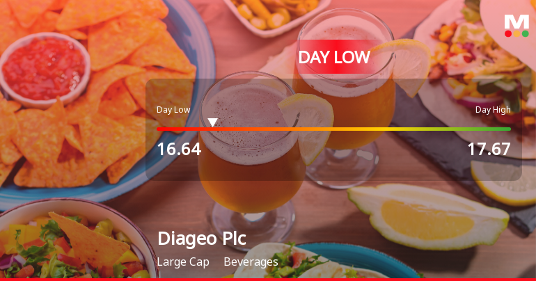 Diageo Plc Hits Day Low of GBP 16.64 Amid Price Pressure
