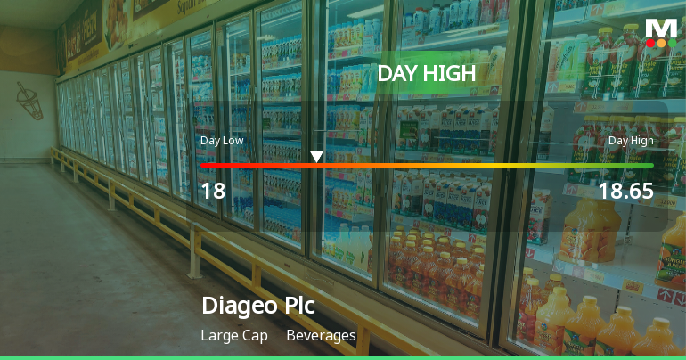 Diageo Plc Hits Day High with Strong 8.12% Intraday Surge