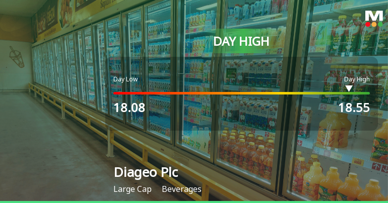Diageo Plc Hits Day High with Strong 7.21% Intraday Surge