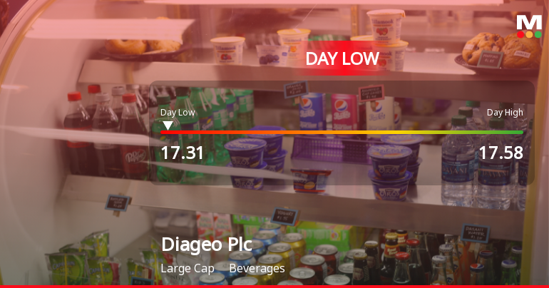 Diageo Plc Hits Day Low of GBP 17.30 Amid Price Pressure