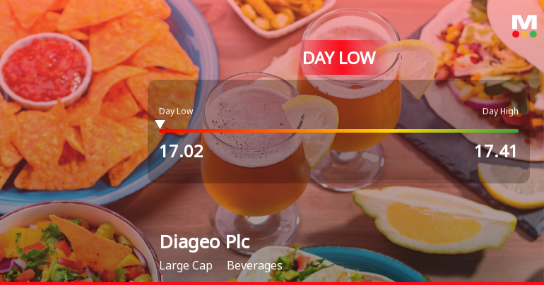 Diageo Shares Hit Day Low of GBP 17.02 Amid Price Pressure