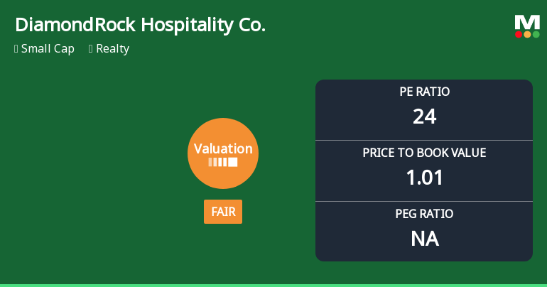 DiamondRock Hospitality Co. Experiences Revision in Its Stock Evaluation Amid Realty Sector Dynamics