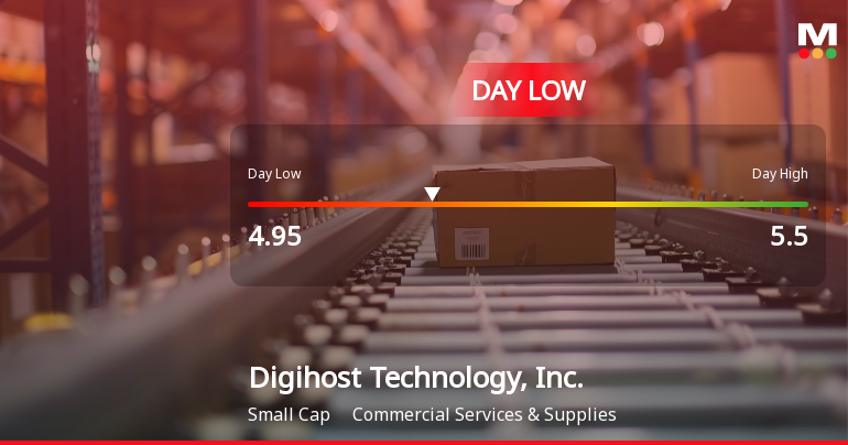 Digihost Technology Hits Day Low of CAD 4.95 Amid Price Pressure