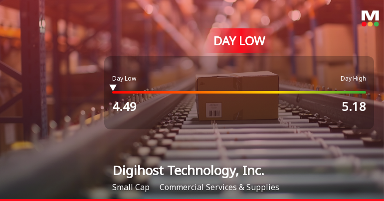 Digihost Technology Hits Day Low of CAD 4.49 Amid Price Pressure