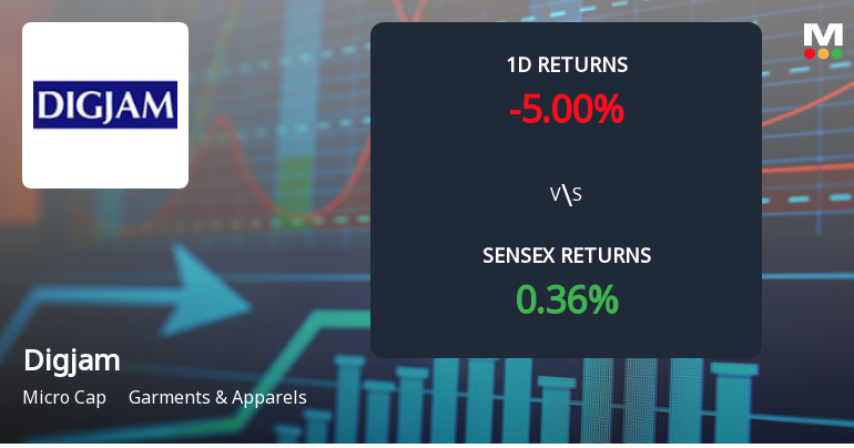 Digjam Ltd Faces Significant Selling Pressure with 5% Decline, Year-to-Date Loss at 29.04%