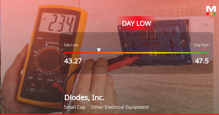 Diodes, Inc. Hits Day Low at $43.27 Amid Price Pressure
