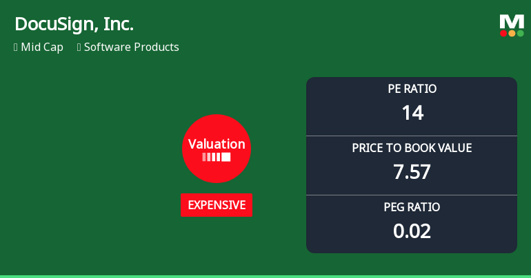 DocuSign, Inc. Experiences Valuation Adjustment Amid Competitive Software Sector Landscape