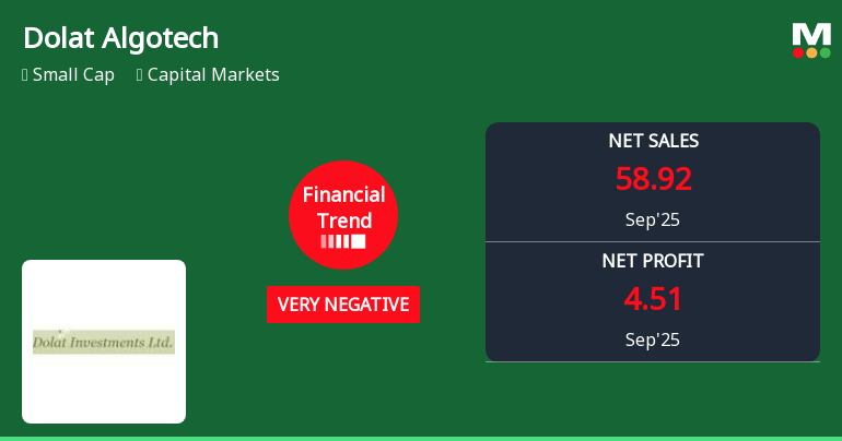 Dolat Algotech Faces Significant Financial Challenges Amid Declining Performance Metrics