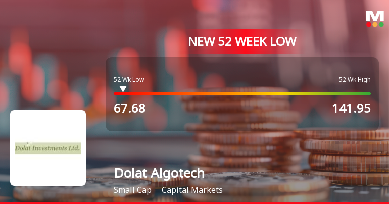 Dolat Algotech Stock Falls to 52-Week Low of Rs.67.68 Amidst Continued Downtrend