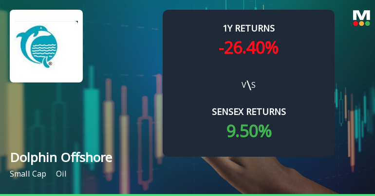 Dolphin Offshore Exhibits Mixed Technical Trends Amidst Market Volatility