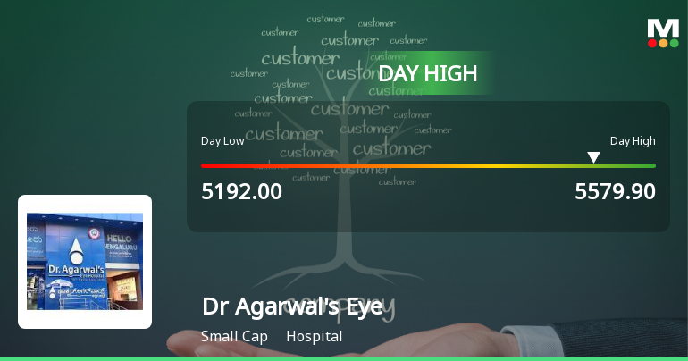 Dr Agarwals Eye Hospital Hits Intraday High with Strong 7.44% Surge