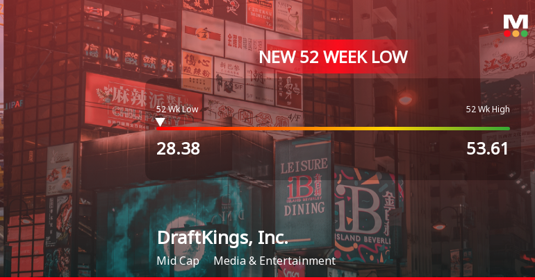 DraftKings, Inc. Hits 52-Week Low at USD 28.38 Amidst Declining Stock Performance