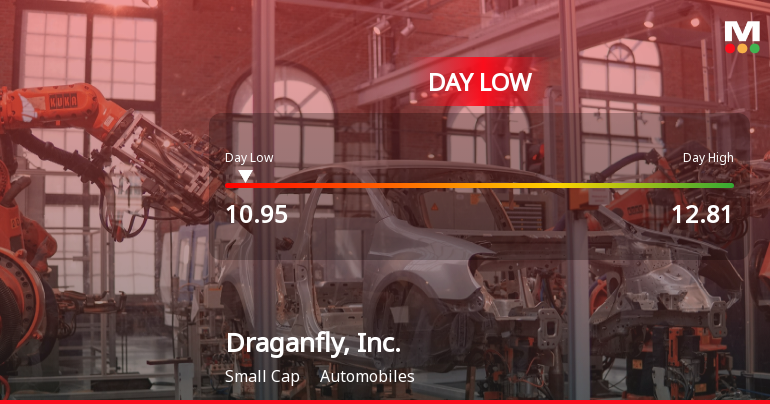 Draganfly, Inc. Hits Day Low of CAD 10.95 Amid Price Pressure