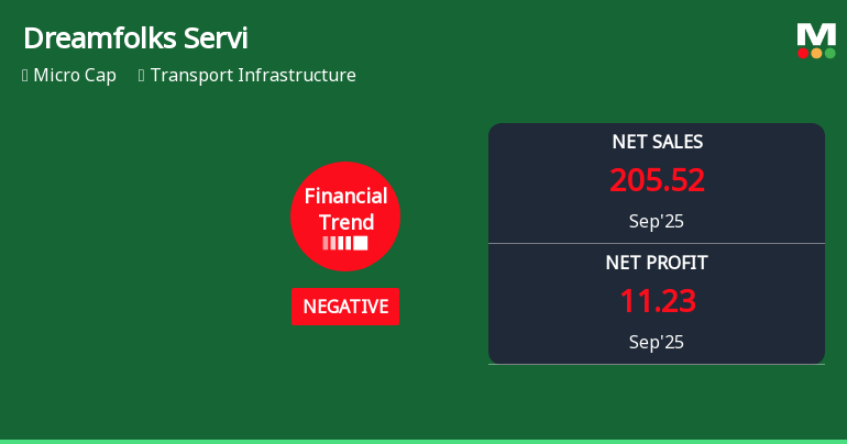 Dreamfolks Services Faces Financial Struggles Amidst Operational Strength and Market Decline
