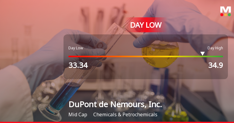 DuPont Stock Hits Day Low of $33.34 Amid Price Pressure