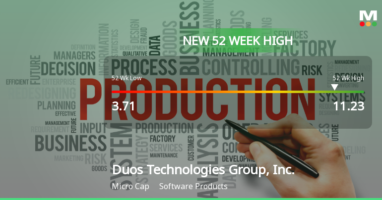 Duos Technologies Group Hits New 52-Week High of $11.23