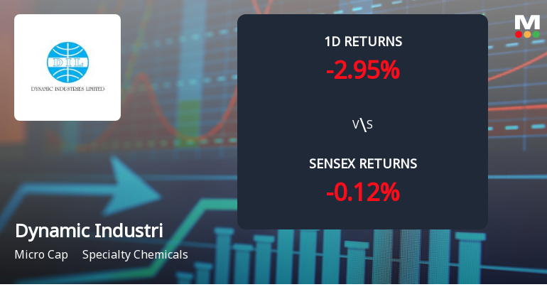 Dynamic Industries Faces Intense Selling Pressure Amid Consecutive Losses