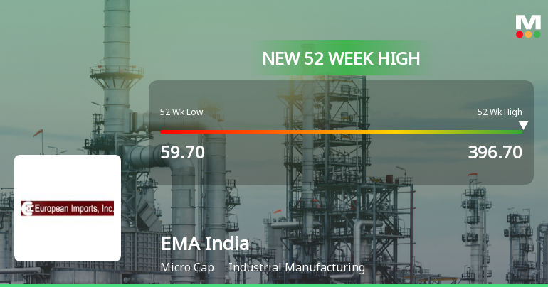 EMA India Hits New 52-Week High of Rs. 396.7 Amid Strong Growth