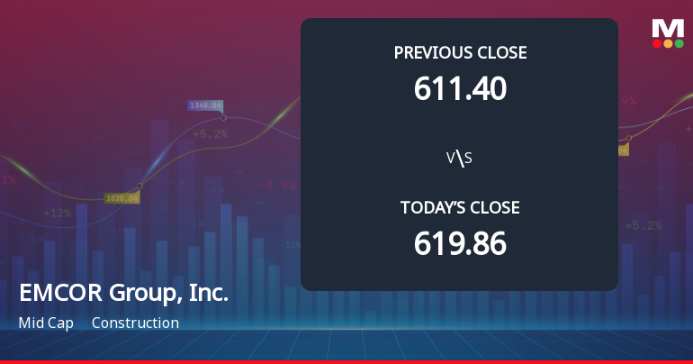 EMCOR Group Faces Weak Start with 14.41% Gap Down Amid Market Concerns