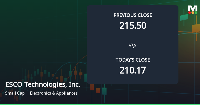 ESCO Technologies Opens with a 6.94% Gain, Marking Significant Gap Up in Stock Performance