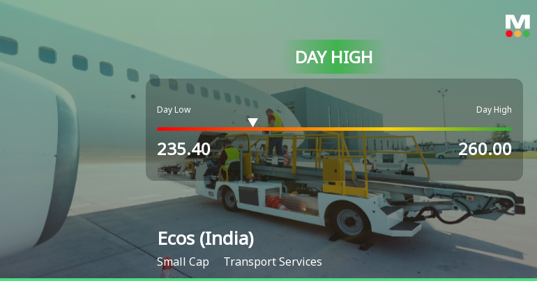 Ecos (India) Mobility & Hospitality Hits Day High with 8.54% Surge