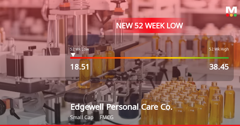 Edgewell Personal Care Co. Hits New 52-Week Low at $18.51