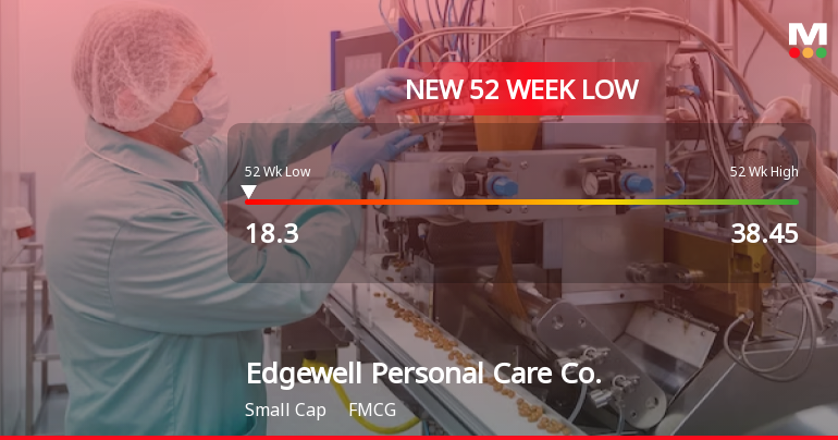 Edgewell Personal Care Co. Stock Plummets to New 52-Week Low of $18.30