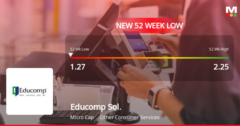 Educomp Solutions Hits New 52-Week Low at Rs. 1.27