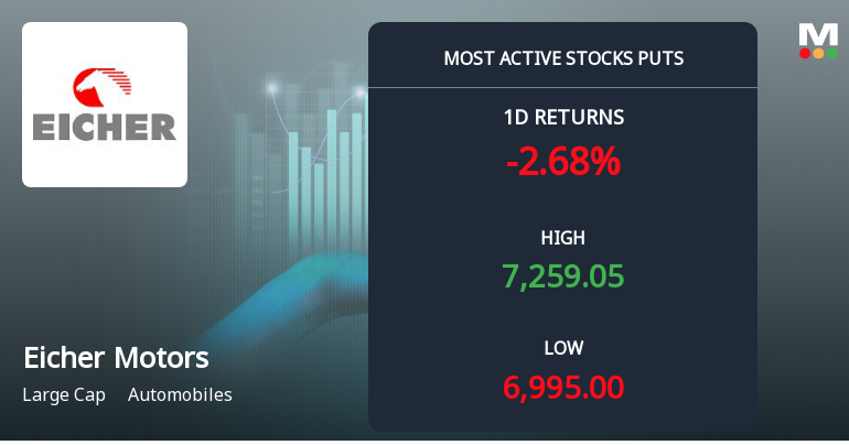 Eicher Motors Sees Heavy Put Option Activity Amid Recent Price Movements