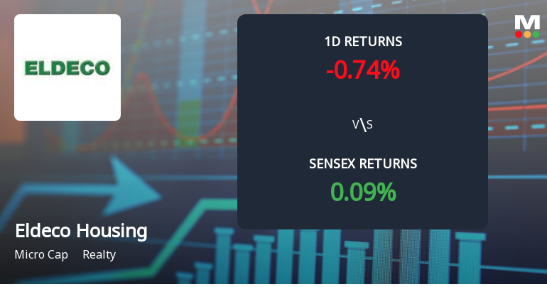 Eldeco Housing & Industries Faces Intense Selling Pressure Amid Market Downturn