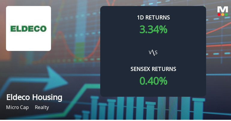 Eldeco Housing & Industries Faces Intense Selling Pressure Amid Market Downturn