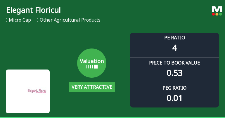 Elegant Floriculture's Valuation Grade Change Highlights Strong Industry Positioning Amid Market Challenges