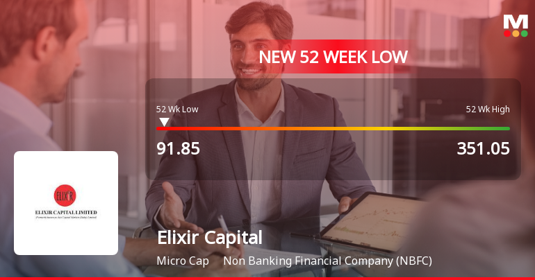 Elixir Capital Falls to 52-Week Low of Rs.91.85 Amidst Prolonged Downtrend