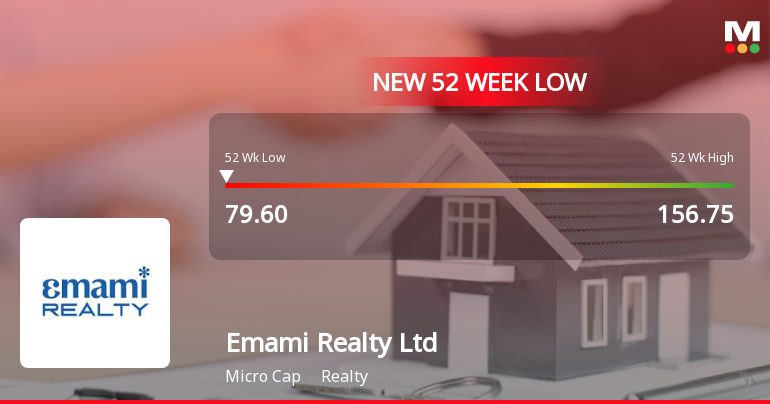 Emami Realty Falls to 52-Week Low of Rs.79.6 Amidst Prolonged Downtrend