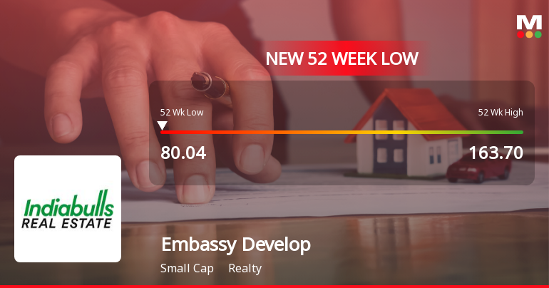 Embassy Developments Stock Falls to 52-Week Low of Rs.80.6 Amidst Continued Downtrend