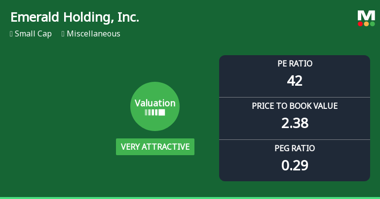 Emerald Holding, Inc. Experiences Valuation Adjustment Amidst Competitive Market Landscape
