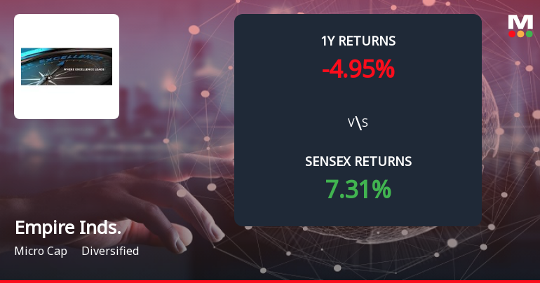 Empire Industries Forms Death Cross, Signalling Potential Bearish Trend
