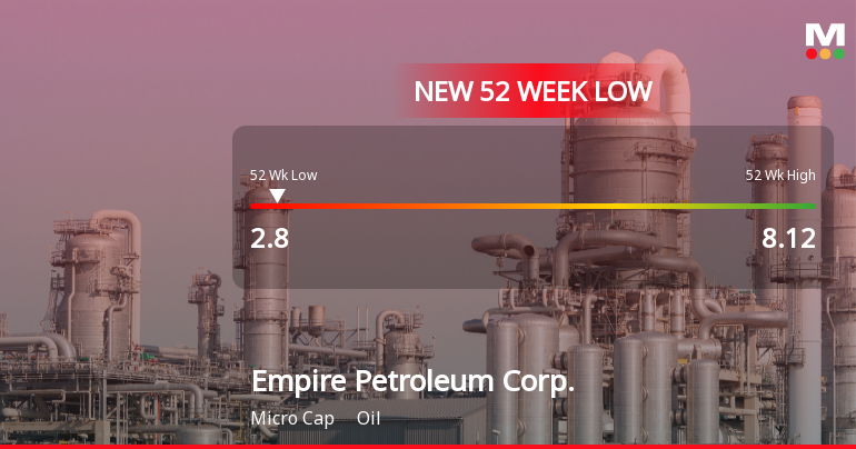 Empire Petroleum Corp. Hits New 52-Week Low at $2.80
