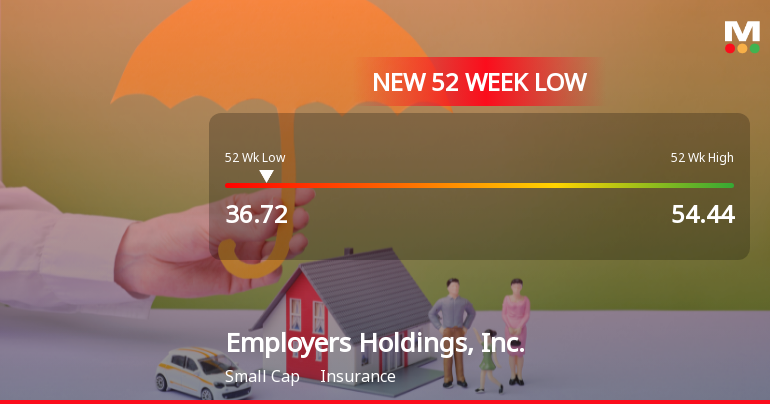 Employers Holdings, Inc. Hits New 52-Week Low at $36.72