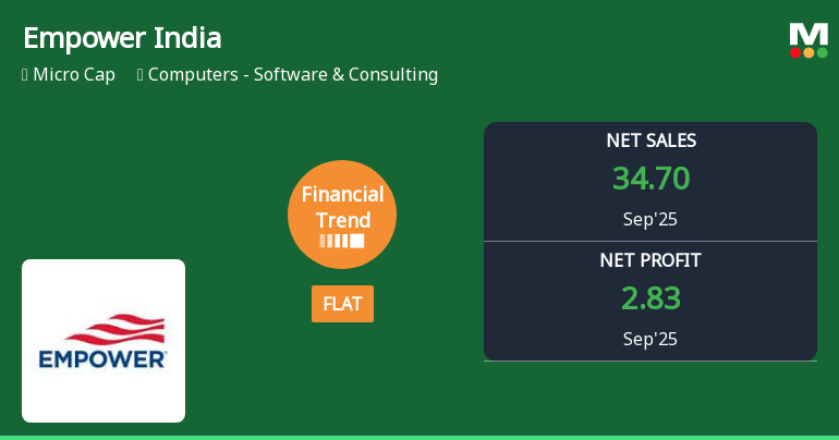 Empower India Shows Mixed Financial Trends Amidst Recent Growth and Long-Term Challenges