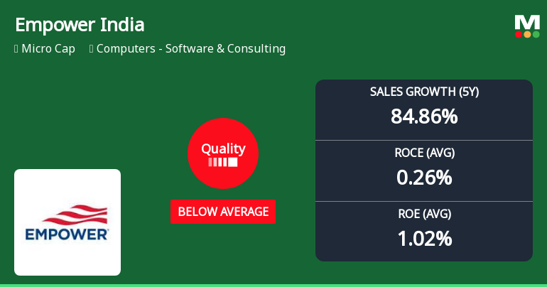 Empower India Experiences Quality Grade Change Amidst Mixed Financial Performance Indicators