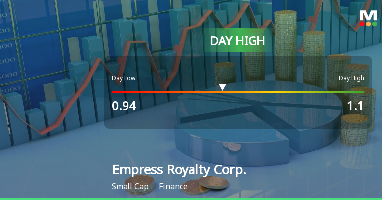 Empress Royalty Corp. Hits Day High with Strong 10.99% Surge