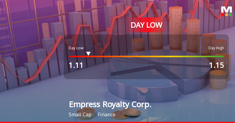 Empress Royalty Corp. Hits Day Low of CAD 1.11 Amid Price Pressure
