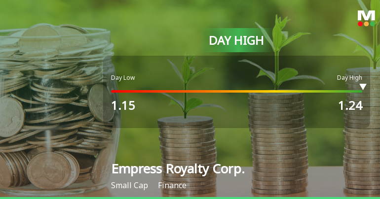 Empress Royalty Corp. Hits Day High with Strong 10.71% Surge