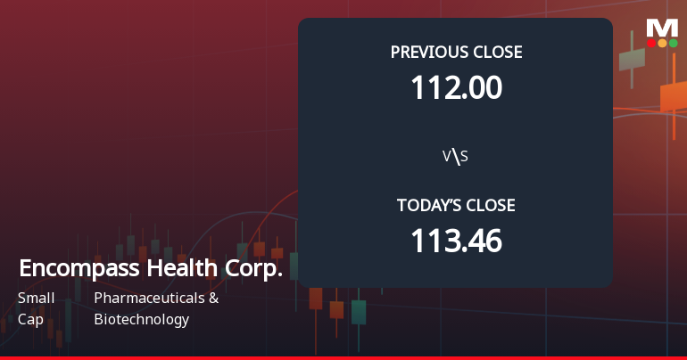 Encompass Health Opens Weak with 9.91% Gap Down Amid Market Concerns