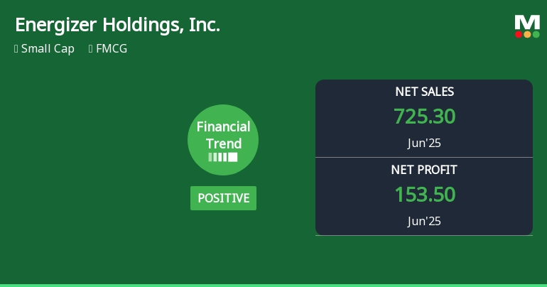 Energizer Holdings, Inc. Experiences Revision in Stock Evaluation Amid Strong Financial Metrics
