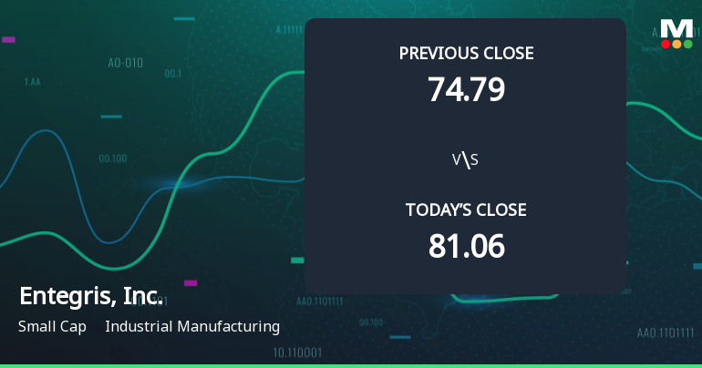 Entegris, Inc. Opens with a 6.41% Gain Amid Broader Market Decline